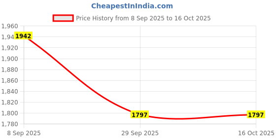 amazon.in crocs Men Baya Sandal 207627-100 White M13 crocs Price History Graph from 8 Sep 2025 to 4 Oct 2025
