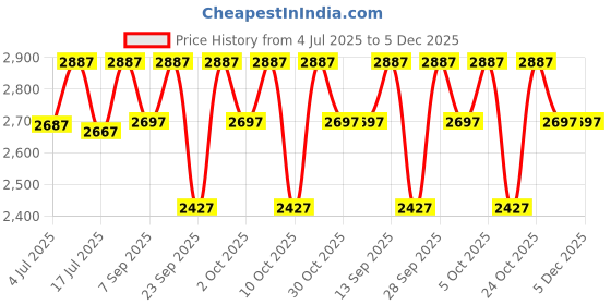 amazon.in crocs Men Classic Clog 10001-5BV Purple M13 crocs Price History Graph from 4 Jul 2025 to 5 Dec 2025