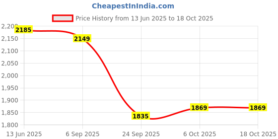 amazon.in crocs Men Classic Sandal (Multi Color) UK Size-7 / M8 crocs Price History Graph from 13 Jun 2025 to 18 Oct 2025