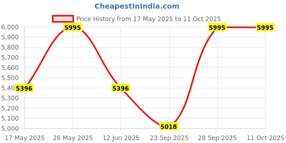 amazon.in crocs Men Clog Sandal (Literide 360 Unisex Clog (206708-4CC)) crocs Price History Graph from 17 May 2025 to 10 Oct 2025