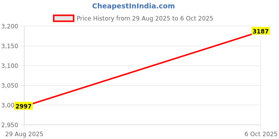 amazon.in crocs Men Clogs crocs Price History Graph from 29 Aug 2025 to 6 Oct 2025