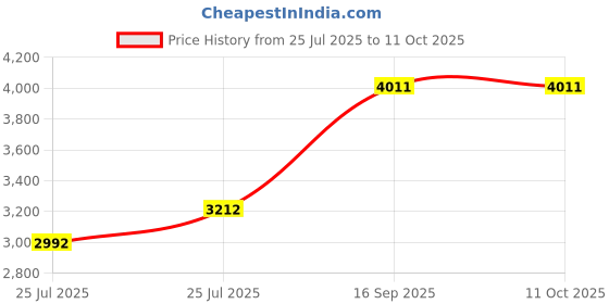 amazon.in crocs Men Cobblestone Off Grid Clog 209501-2V3-M11, Grey crocs Price History Graph from 25 Jul 2025 to 11 Oct 2025