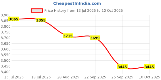 amazon.in crocs Men Crocband Clog (White Color) UK Size-10 / M11 crocs Price History Graph from 13 Jul 2025 to 10 Oct 2025