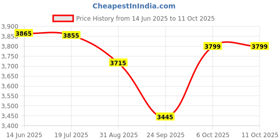 amazon.in crocs Men Crocband Clog (White Color) UK Size-7 / M8 crocs Price History Graph from 14 Jun 2025 to 6 Oct 2025
