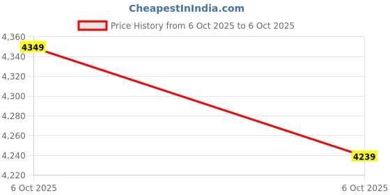 amazon.in crocs Men Literide 360 Pacer Shoe crocs Price History Graph from 6 Oct 2025 to 6 Oct 2025
