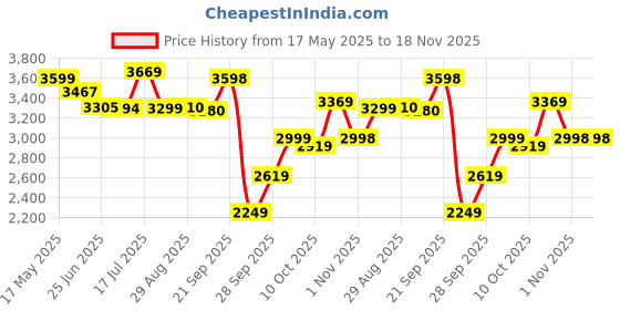 amazon.in crocs Men Literide Shoe crocs Price History Graph from 17 May 2025 to 18 Nov 2025