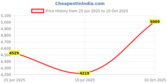 amazon.in crocs Men Literide Shoes (Black and Slate Grey Color) UK Size-3 / M4 crocs Price History Graph from 25 Jun 2025 to 10 Oct 2025