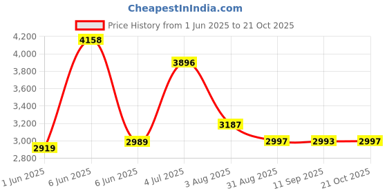 amazon.in crocs Men Pull On Loafers crocs Price History Graph from 1 Jun 2025 to 21 Oct 2025