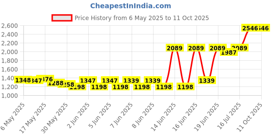 amazon.in crocs Men Swiftwater Wave Sandal crocs Price History Graph from 6 May 2025 to 11 Oct 2025