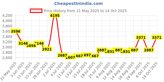 amazon.in crocs Mens Classic Denim Clog Mnl, 10 UK crocs Price History Graph from 21 May 2025 to 14 Oct 2025