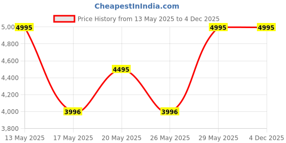 amazon.in crocs Men's Clog Yukon Vista II LR Flip Blk Black_7 UK crocs Price History Graph from 13 May 2025 to 4 Dec 2025