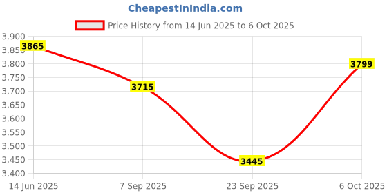 amazon.in crocs Mens Crocband Clog Clog crocs Price History Graph from 14 Jun 2025 to 6 Oct 2025