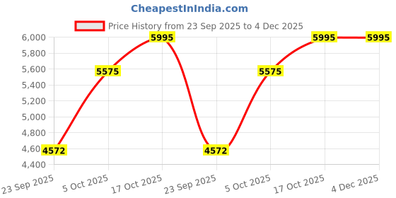 amazon.in crocs Mens Crush Clog Dol Dusty Olive, 3 UK crocs Price History Graph from 23 Sep 2025 to 4 Dec 2025