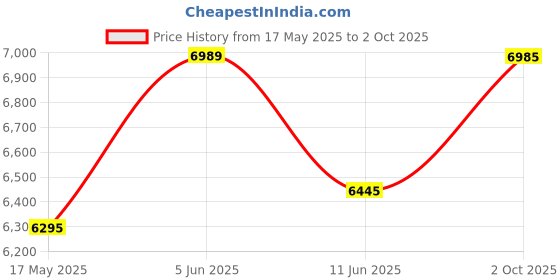 amazon.in Crocs Mens Echo Clog Bone/Blk,12 UK crocs Price History Graph from 17 May 2025 to 2 Oct 2025
