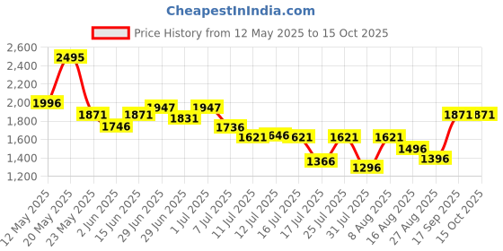 amazon.in crocs Men's Flip Flop crocs Price History Graph from 12 May 2025 to 15 Oct 2025