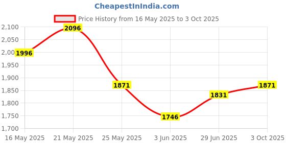 amazon.in crocs men's Slide Sandal crocs Price History Graph from 16 May 2025 to 3 Oct 2025