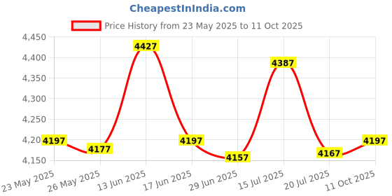 amazon.in crocs Mens Stitchclsclg Clog, 10 UK, Blue crocs Price History Graph from 23 May 2025 to 11 Oct 2025