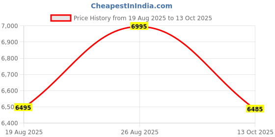 amazon.in crocs Men's Yukon VII Clogs crocs Price History Graph from 19 Aug 2025 to 13 Oct 2025