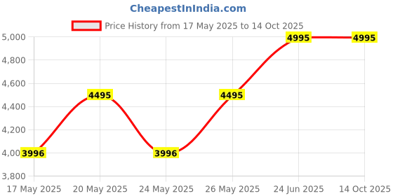 amazon.in crocs Mens Yukon Vista Ii Lr Flip Esp Casual Flip, Espresso, 10 UK crocs Price History Graph from 17 May 2025 to 14 Oct 2025