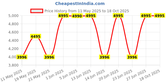 amazon.in crocs Mens Yukon Vista Ii Lr Flip Esp Casual Flip, Espresso, 7 UK crocs Price History Graph from 11 May 2025 to 18 Oct 2025