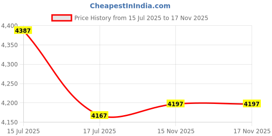 amazon.in crocs StitchClsClg crocs Price History Graph from 15 Jul 2025 to 15 Nov 2025