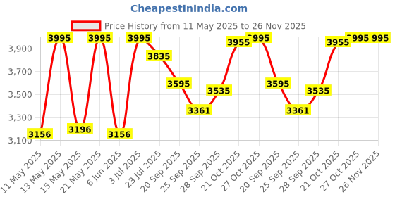 amazon.in crocs unisex-adult 10001B Classic Clogs crocs Price History Graph from 11 May 2025 to 26 Nov 2025