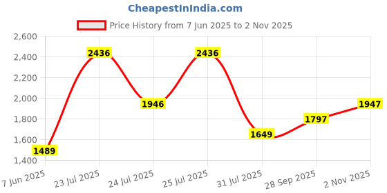 amazon.in crocs Unisex-Adult 207627 Sandal crocs Price History Graph from 7 Jun 2025 to 2 Nov 2025