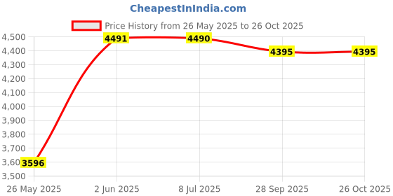 amazon.in crocs Unisex-Adult 208392 Slide crocs Price History Graph from 26 May 2025 to 26 Oct 2025