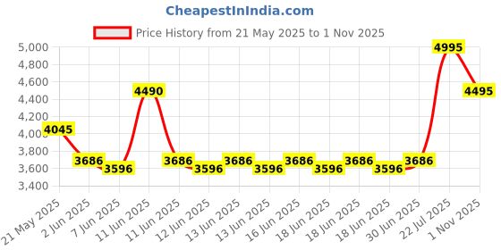 amazon.in crocs Unisex-Adult 208392 Slide crocs Price History Graph from 21 May 2025 to 1 Nov 2025