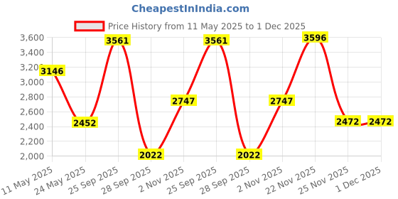 amazon.in crocs Unisex Adult Baya Clog crocs Price History Graph from 11 May 2025 to 30 Nov 2025