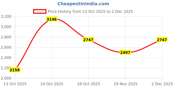 amazon.in crocs Unisex Adult Baya Clog 10126-410 Navy M4W6 crocs Price History Graph from 13 Oct 2025 to 2 Dec 2025