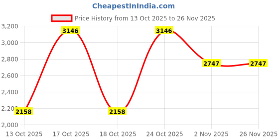 amazon.in crocs Unisex Adult Baya Clog 10126-410 Navy M8W10 crocs Price History Graph from 13 Oct 2025 to 25 Nov 2025