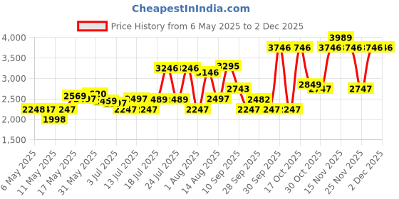 amazon.in crocs Unisex Adult Baya Clog Black M7W9 crocs Price History Graph from 6 May 2025 to 30 Nov 2025