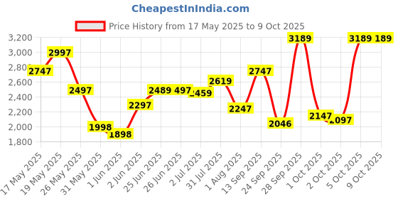 amazon.in crocs Unisex Adult Baya Clog Black M8W10 crocs Price History Graph from 17 May 2025 to 9 Oct 2025