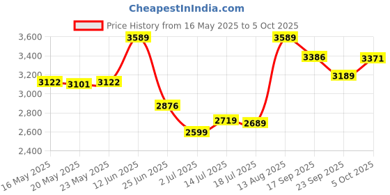 amazon.in crocs Unisex Adult Baya Clog Multi M10W12 crocs Price History Graph from 16 May 2025 to 5 Oct 2025