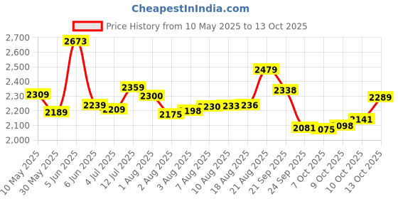 amazon.in crocs Unisex Adult Baya Clog Multi M8W10 crocs Price History Graph from 10 May 2025 to 13 Oct 2025
