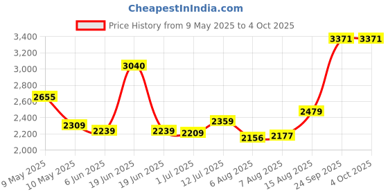 amazon.in crocs Unisex Adult Baya Clog Multi M9W11 crocs Price History Graph from 9 May 2025 to 4 Oct 2025