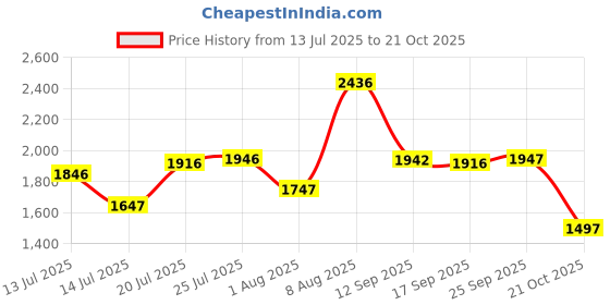 amazon.in crocs Unisex-Adult Baya Ii Flip Flop crocs Price History Graph from 13 Jul 2025 to 21 Oct 2025