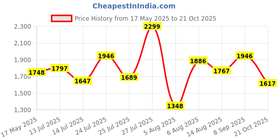 amazon.in crocs Unisex Adult Baya II Slide Navy Croslite Slide | 208215-410 | crocs Price History Graph from 17 May 2025 to 21 Oct 2025