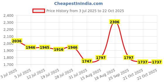 amazon.in crocs Unisex Adult Baya II Slide Whi Croslite Slide | 208215-100 | crocs Price History Graph from 3 Jul 2025 to 22 Oct 2025