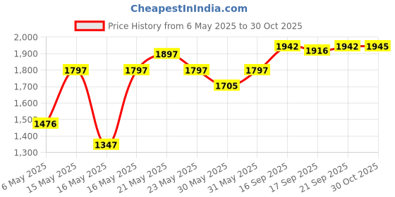 amazon.in crocs Unisex Adult Baya II Slide Whi Croslite Slide | 208215-100 | crocs Price History Graph from 6 May 2025 to 30 Oct 2025