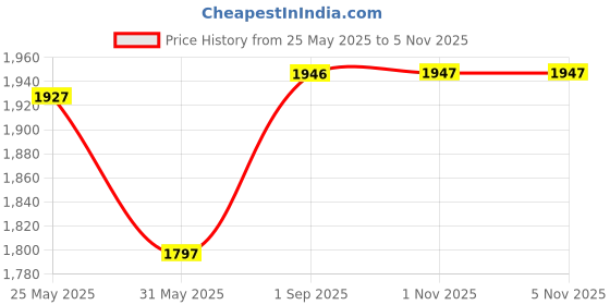 amazon.in crocs Unisex Adult Baya II Slide Whi Croslite Slide | 208215-100 | crocs Price History Graph from 25 May 2025 to 4 Nov 2025