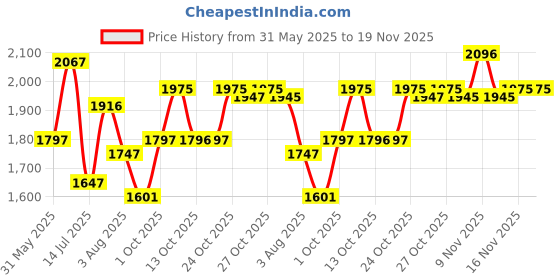 amazon.in crocs Unisex Adult Baya II Slide Whi Croslite Slide | 208215-100 | crocs Price History Graph from 31 May 2025 to 19 Nov 2025
