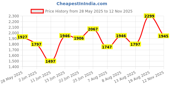 amazon.in crocs Unisex Adult Baya II Slide Whi Croslite Slide | 208215-100 | crocs Price History Graph from 28 May 2025 to 12 Nov 2025