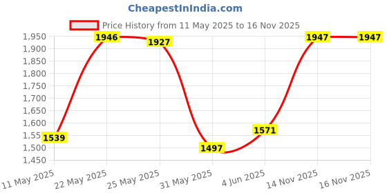 amazon.in crocs Unisex Adult Baya Sandal Black M6W8 207627-001 crocs Price History Graph from 11 May 2025 to 16 Nov 2025