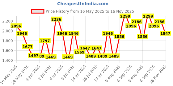 amazon.in crocs Unisex-Adult Baya Sandal Ord crocs Price History Graph from 16 May 2025 to 16 Nov 2025