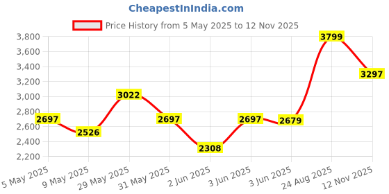 amazon.in crocs unisex-adult Bayaband Casual Clog crocs Price History Graph from 5 May 2025 to 12 Nov 2025