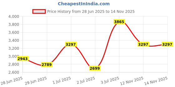 amazon.in crocs Unisex Adult Bayaband Clog crocs Price History Graph from 28 Jun 2025 to 12 Nov 2025