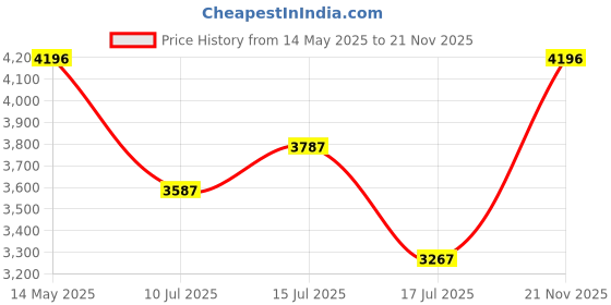 amazon.in crocs Unisex-Adult Bayaband Clogs crocs Price History Graph from 14 May 2025 to 21 Nov 2025