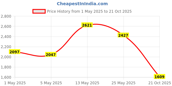 amazon.in crocs Unisex Adult Bayaband Flip crocs Price History Graph from 1 May 2025 to 21 Oct 2025